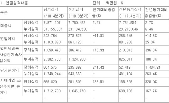 삼성물산 4분기 실적 주요 내용 표<금융감독원 전자공시시스템 제공>